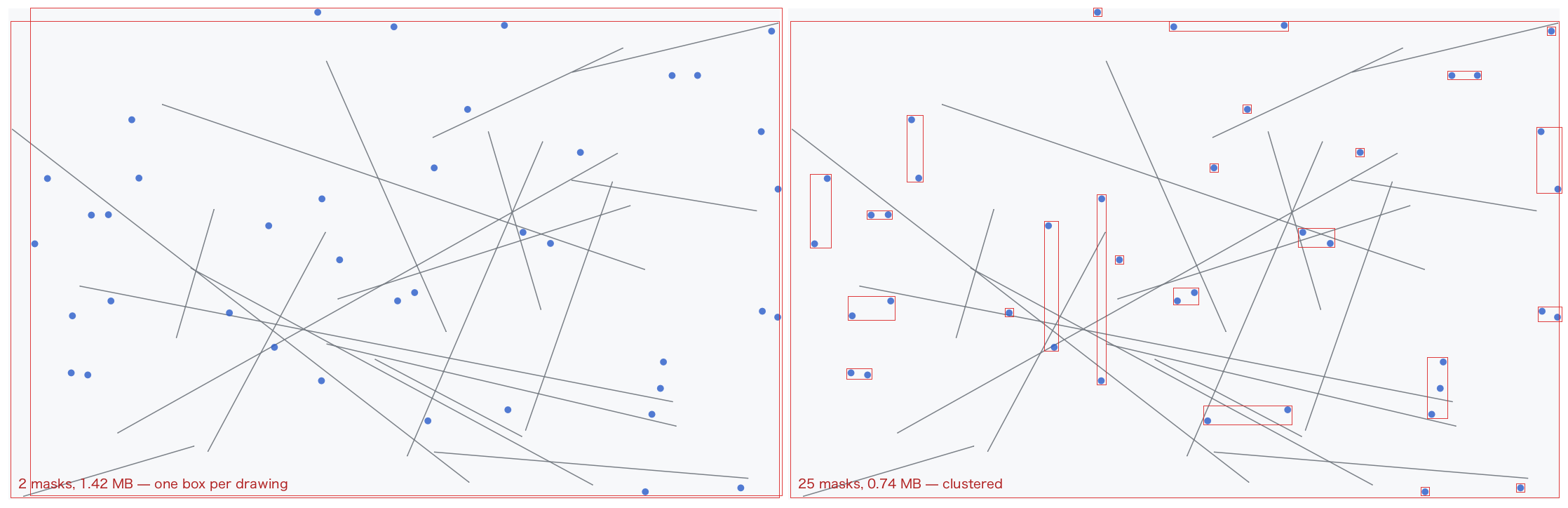 the same scene twice, with its mask boxes drawn in red: one box per drawing on the left, the clusters on the right
