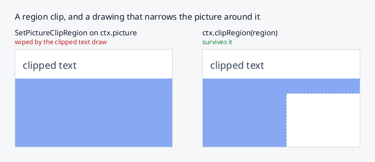 the same region clip and the same drawing twice: installed on the picture directly it is gone by the time the fill runs, and the fill floods the box the region excluded; installed with ctx.clipRegion the box stays empty